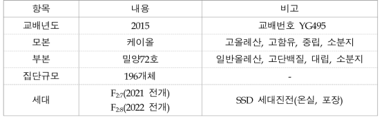 땅콩 재조합 자식계통 유전분석집단 육성 정보