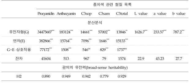 종피색 관련 형질 분산분석(2021-2022)