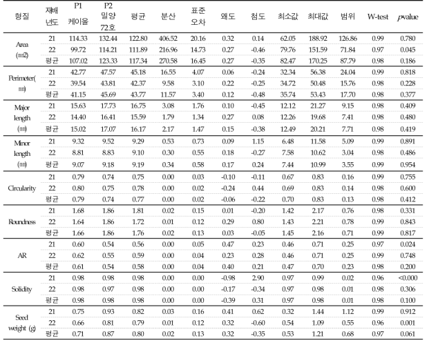 RIL 집단의 종자 크기, 모양 관련 표현형 분포