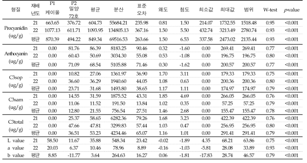 RIL 집단의 종피색 관련 표현형 분포