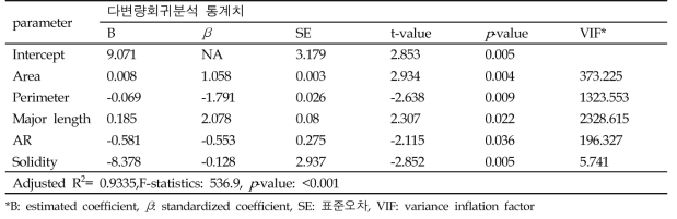 RIL 집단 활용 종자무게(seed weight)의 다변량회귀분석