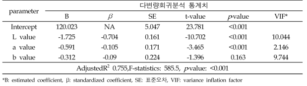 RIL 집단 활용 종피내 안토시아닌의 다변량회귀분석