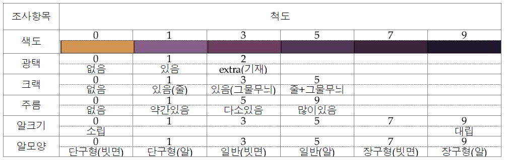 땅콩 성숙기 생육조사 결과의 집단 내 분포