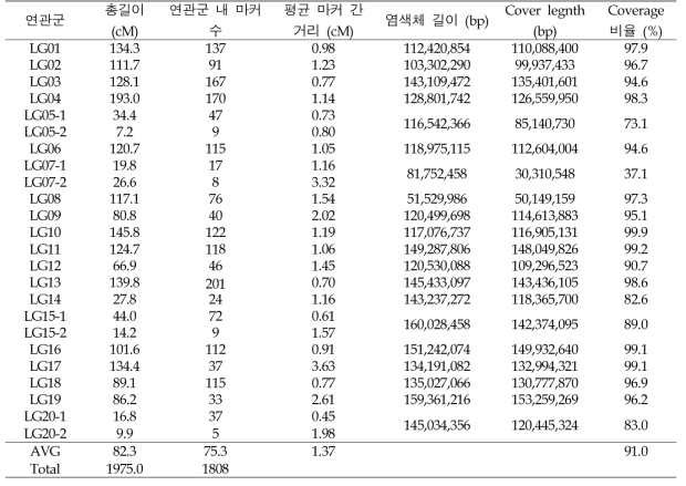 RIL 집단의 유전자 지도 정보