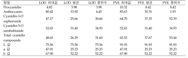 땅콩 종피색소 연관 QTL 결과 분석