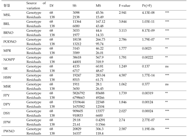 MABC 집단의 생육조사 결과 ANOVA 분석 *MSL: 주경장, BRL: 분지장, BRNO: 분지수, PODNO: 주당협수, MPR: 성숙협비율, NOSPP: 100협립수, SR: 협실비율, HWS: 100립 중, MSR: 성숙립중비율, FPY: 풋수량성, DPY: 건조협수량, DSY: 건조종실수량, FPW: 풋협중(개), PWNO: 풋성숙협수