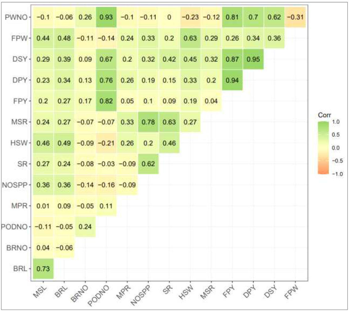 MABC 집단의 생육조사 형질간의 Pearson 상관분석 *MSL: 주경장, BRL: 분지장, BRNO: 분지수, PODNO: 주당협수, MPR: 성숙협비율, NOSPP: 100협립수, SR: 협실비율, HWS: 100립중, MSR: 성숙립중비율, FPY: 풋수량성, DPY: 건조협수량, DSY: 건조종실수량, FPW: 풋협중(개), PWNO: 풋성숙협수