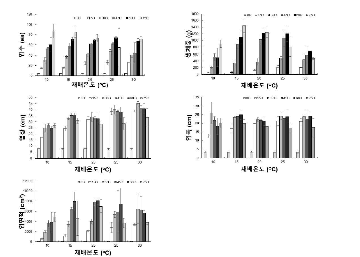 재배온도에 따른 배추의 엽수, 생체중, 엽장, 엽폭, 엽면적의 변화