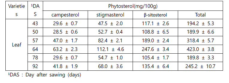 Phytosterolcontent of DaehakchalGold1ho leaves on the day after sowing.