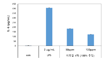 LPS 처리에 따른 항염활성 평가(미흑찰 (100% 주정)) (치은섬유모세포 HGF-1 cell)