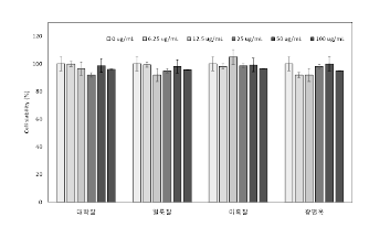 추출물 농도별 세포독성 평가 (치은섬유모세포 HGF-1 cell)