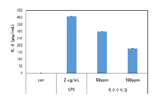 LPS 처리에 따른 항염활성 평가(옥수수속대) (치은섬유모세포 HGF-1 cell)