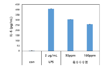 LPS 처리에 따른 항염활성 평가(옥수수수염) (치은섬유모세포 HGF-1 cell)