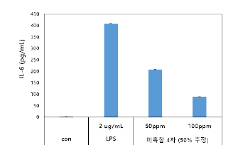 LPS 처리에 따른 항염활성 평가 (미흑찰 (50% 주정)) (치은섬유모세포 HGF-1 cell)