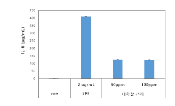 LPS 처리에 따른 항염활성 평가(대학찰전체) (치은섬유모세포 HGF-1 cell)