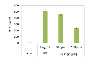 LPS 처리에 따른 항염활성 평가(대학찰전체) (치은섬유모세포 HGF-1 cell)