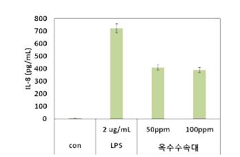 LPS 처리에 따른 항염활성 평가(옥수수속대) (치은섬유모세포 HGF-1 cell)