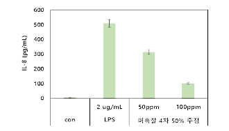 LPS 처리에 따른 항염활성 평가 (미흑찰 (50% 주정)) (치은섬유모세포 HGF-1 cell)