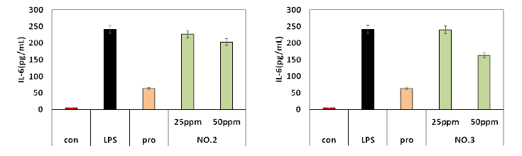 LPS 처리에 따른 항염활성 평가_1st OP(NO.2, NO.3) (치은섬유모세포 HGF-1 cell)