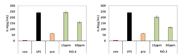 LPS 처리에 따른 항염활성 평가_1st OP(NO.4, NO.5) (치은섬유모세포 HGF-1 cell)