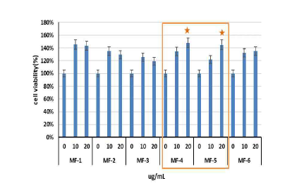 샘플 처리에 따른 세포활성도 (MF1~6)