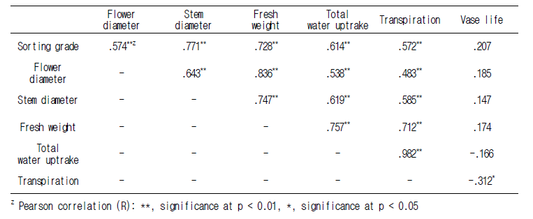수출 절화 수국 선별등급과 절화 품질 간 상관관계 분석