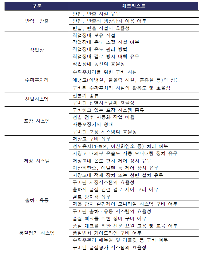 수준 진단 체크리스트 항목