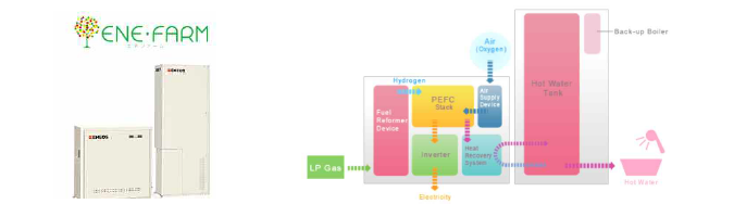 일본의 ENE-FARM 모델 및 작동 원리