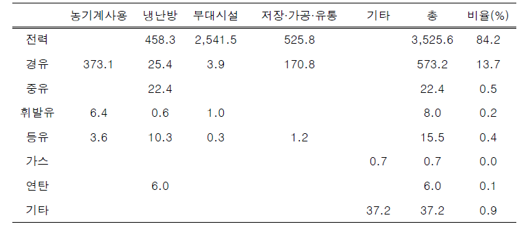 (수식)시설채소 에너지원별, 용도별 총 에너지 이용량 단위:  , , 