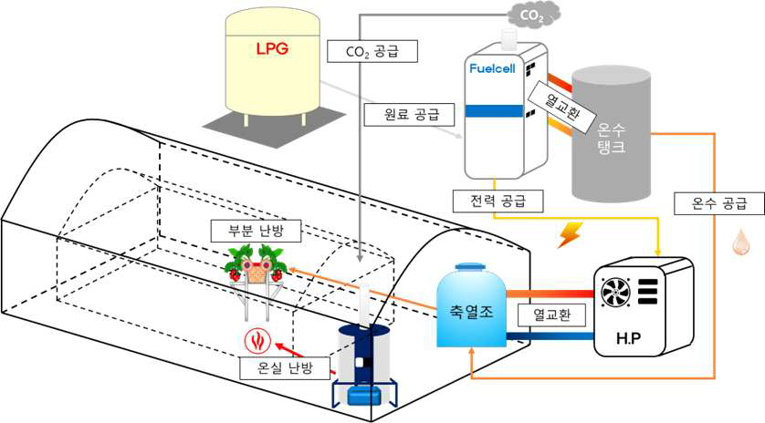 수소연료전지 시설원예 활용 예
