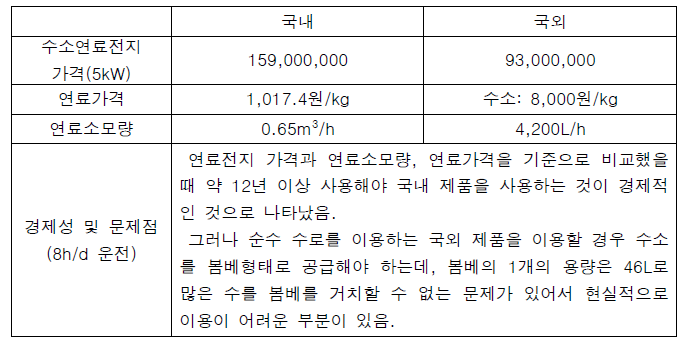 국내, 국외 수소연료전지 가격 비교 및 경제성