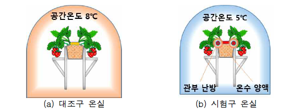 대조구 및 시험구 처리 요인