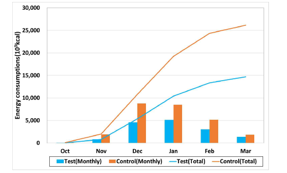 시험구 온실과 대조구 온실의 월별, 누적 에너지 소비량