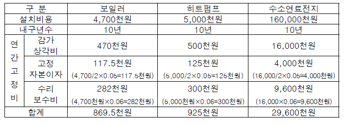 장치별 연간고정비