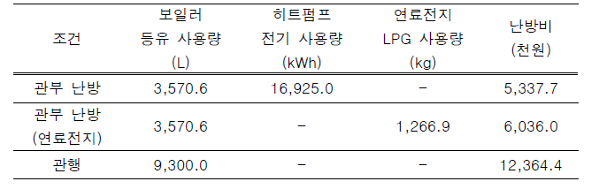 장치별 연료 소모량 및 난방비용 비교