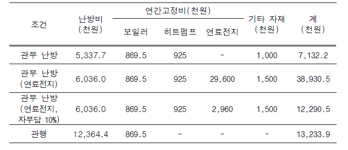 관부 난방 및 수소연료전지 시스템