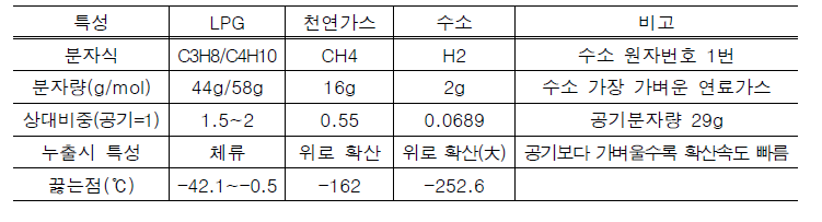 연료가스의 물리적·화학적 특성