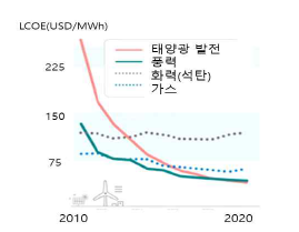 에너지원별 LCOE