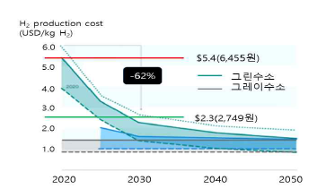 Green, Gray H2 가격 변화 예측 그래프