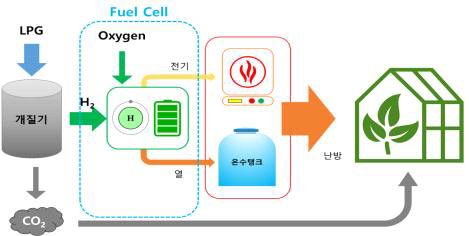 수소연료전지 활용 열병합 발전 시스템 활용 예