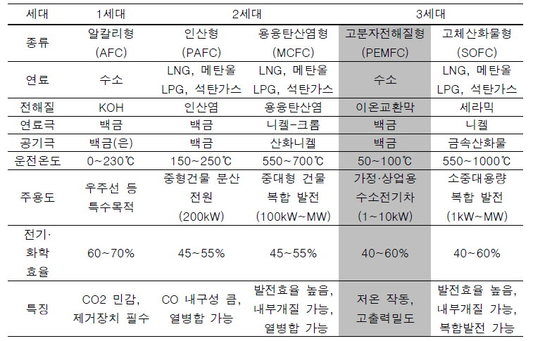 연료전지 종류