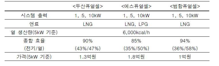 국내 수소연료전지 시스템 생산 업체 비교