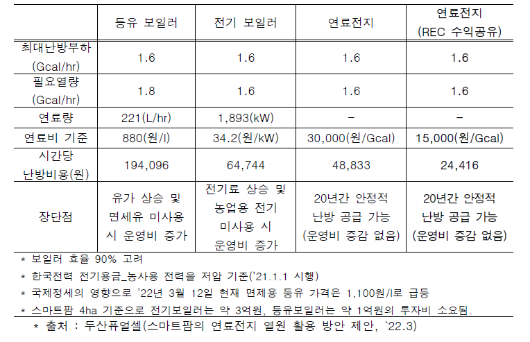 스마트팜의 연료전지 적용 시 열원별 경제성 비교