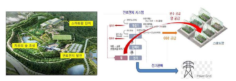 전북 부안 연료전지 발전 조감도 및 활용 계획 모식도