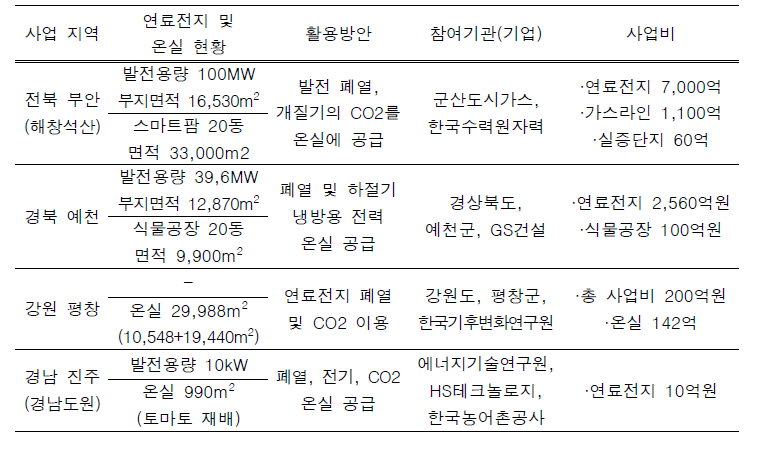 국내 수소연료전지의 농업적 활용 계획