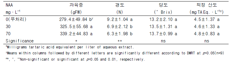 NAA 처리 농도별 어윈(Irwin)’망고 과실 과육 특성