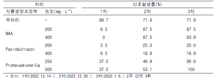 식물생장조정제 처리별 ‘어윈(Irwin)’망고 신초발생률 비교