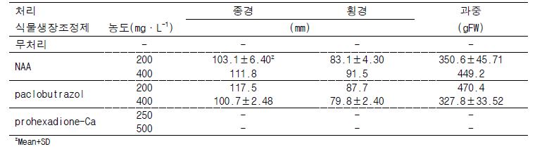 식물생장조정제 처리별 ‘어윈(Irwin)’망고 과실 종경, 횡경 및 과중