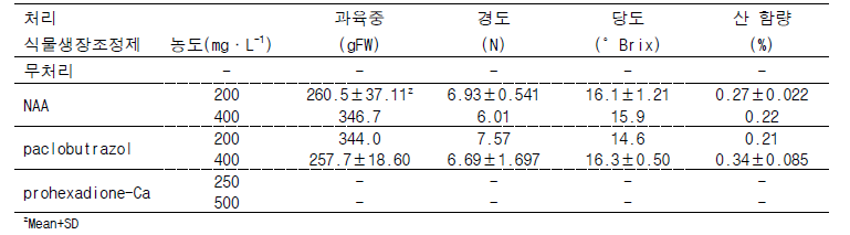 식물생장조정제 처리별 ‘어윈(Irwin)’망고 과육 특성