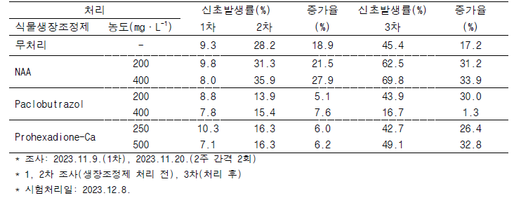 식물생장조정제 처리 전후 ‘어윈(Irwin)’망고 신초 생육 속도 비교